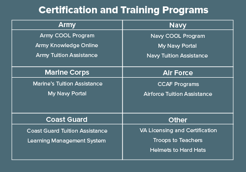 Certifications and Training Programs